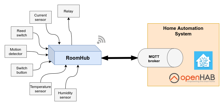 RoomHub as MQTT Gateway